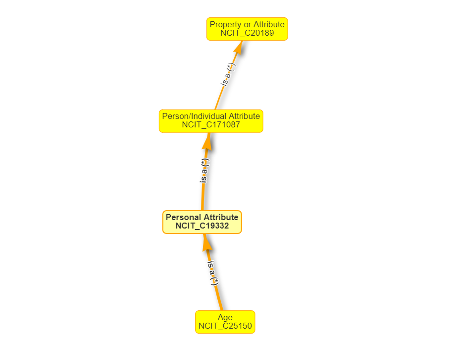 Hierarchy of Data Element Concept Age