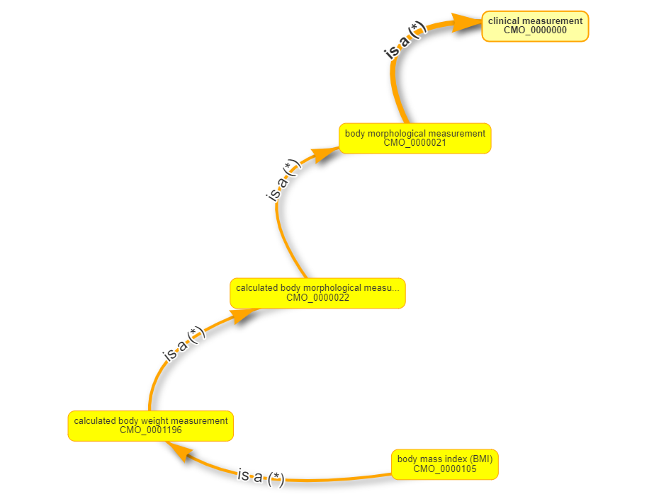 Hierarchy of Data Element Concept Body Mass Index